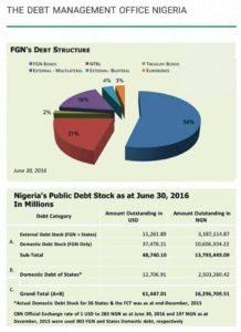 nigeria-debt-june-2016