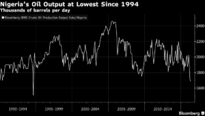oil-output-at-20-year-low